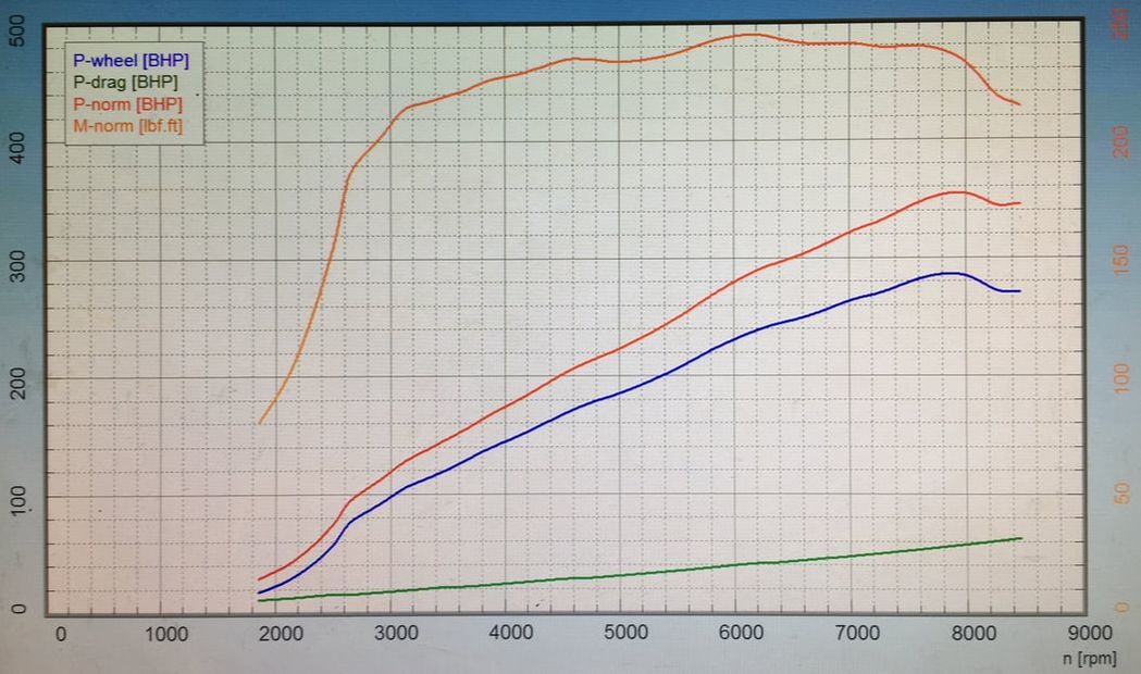K24 2.5 Honda Power graph. Stafford Performance engines K25
